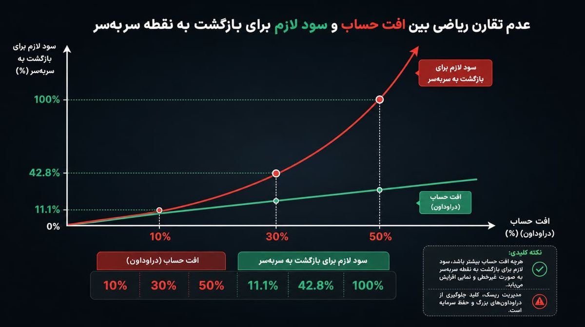 نمودار دراوداون و سود لازم برای بازگشت به اصل سرمایه