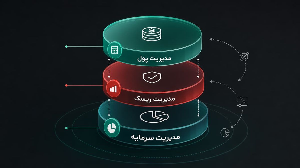 تصویر مفهومی لایههای سهگانه مدیریت سرمایه، مدیریت ریسک و مدیریت پول