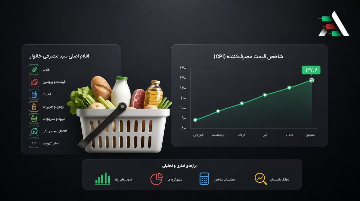 شاخص قیمت مصرف‌کننده و سبد کالای خانوار