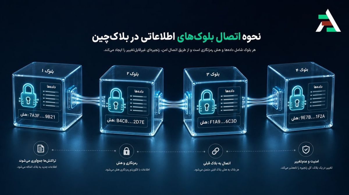 تصویر تشریحی ساختار متصل بلوکها در فناوری بلاک چین