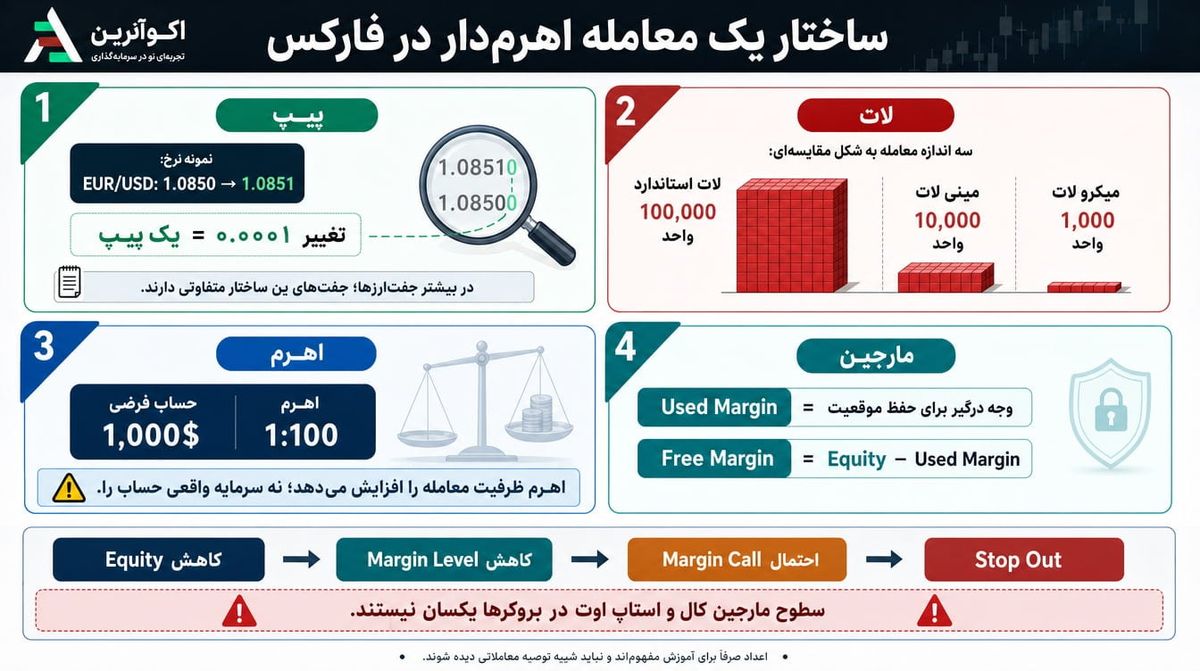 اینفوگرافیک آموزش پیپ، لات، اهرم، مارجین آزاد، مارجین کال و استاپ اوت در فارکس